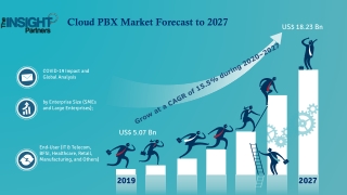 Cloud PBX Market to Grow at a CAGR of 15.5% to reach US$ 18.23 Billion
