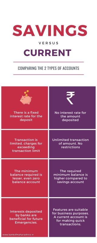 Savings Account Vs Current Account