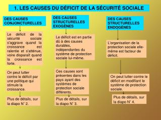 1. LES CAUSES DU DÉFICIT DE LA SÉCURITÉ SOCIALE