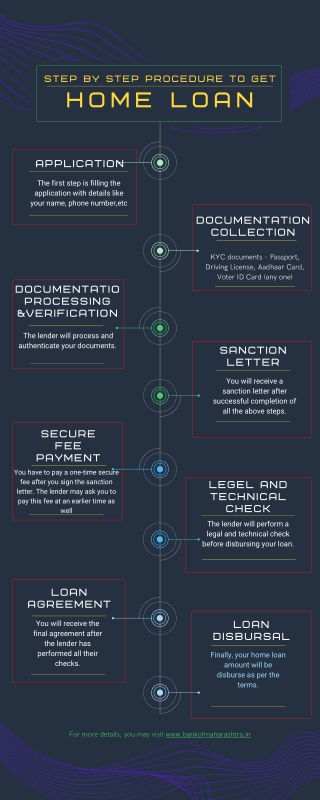 Step by step procedure to get home loan