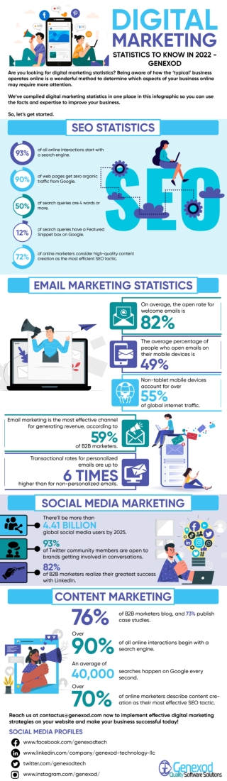 Digital Marketing Statistics to Know in 2022 - Genexod