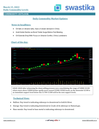 Commodity daily levels (15-March)