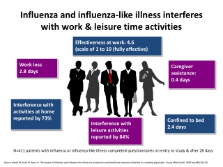 How Influenza and illness interferes with work - Dr. Sheetu Singh