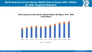 North America Current Sensor Market
