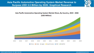 Asia Pacific Automotive Operating System Market
