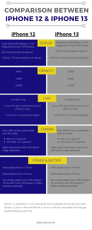 Comparison between iPhone 12 and iPhone 13