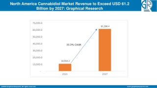 North America Cannabidiol Market