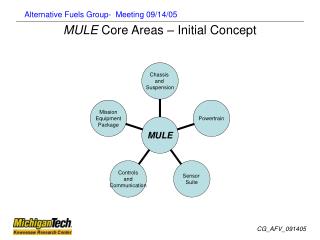 MULE Core Areas – Initial Concept