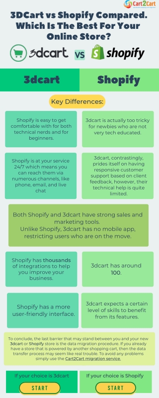 3DCart vs Shopify Compared. Which Is The Best For Your Online Store?