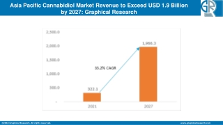 Asia Pacific Cannabidiol Market