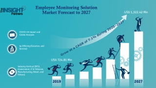 Employee Monitoring Solution Market 2022 to Reach US$ 1,322.42 Mn at a CAGR of 7.1% in 2027