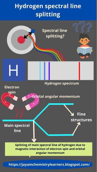 Hydrogen spectral line splitting