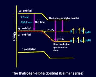 The hydrogen alpha doublet (Balmer series)