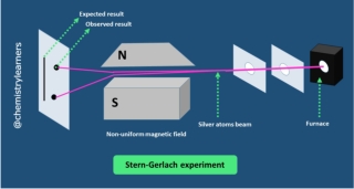 Stern-Gerlach experiment