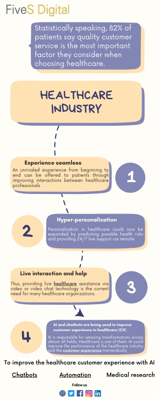 Smooth Customer journey in healthcare FiveS Digital