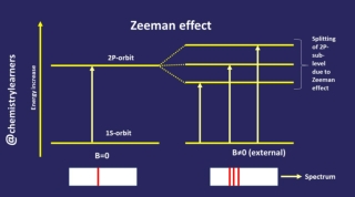 Zeeman effect
