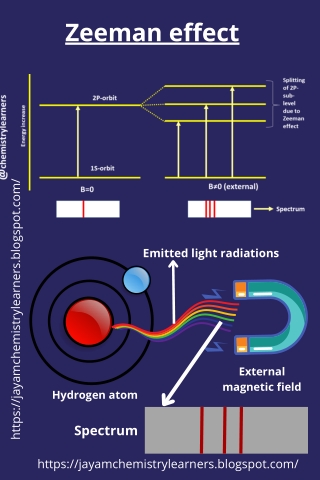 The spectral splitting by the Zeeman effect