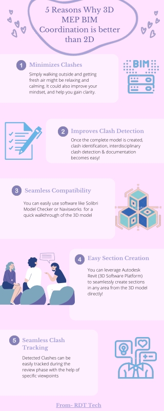 5 Reasons Why 3D MEP BIM Coordination is better than 2D