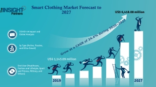 Smart Clothing Market 2022 to Grow at a CAGR of 24.4%