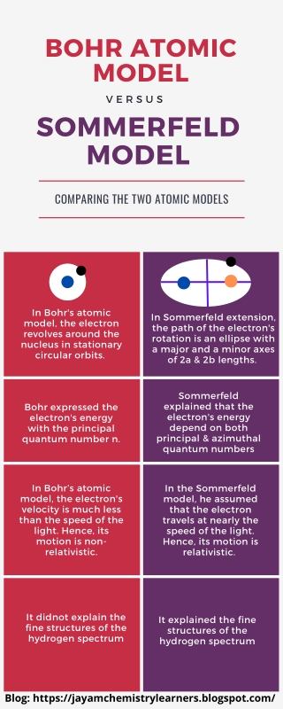 Bohr atomic model Vs. Sommerfeld model