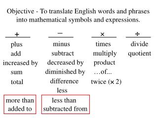 Objective - To translate English words and phrases into mathematical symbols and expressions.