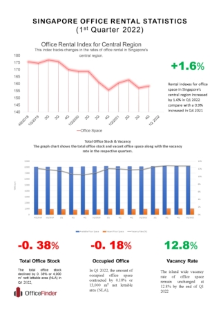 Singapore Office Rental Statistics for the First Quarter of 2022