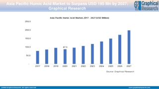 Asia Pacific Humic Acid Market Future Challenges and Industry Growth Outlook by