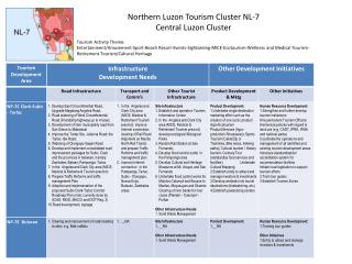 Northern Luzon Tourism Cluster NL-7 Central Luzon Cluster