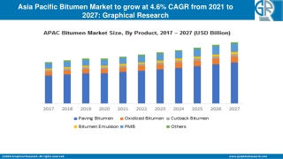 Asia Pacific Bitumen Market to grow at 4.6% CAGR from 2021 to 2027