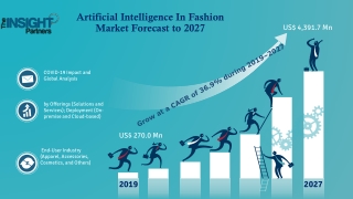 Artificial Intelligence In Fashion Market Size 2022 Trends, Share & Growth by 2027