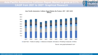 Asia Pacific Automotive Collision Repair Market to Surpassed USD 85 Bn by 2027