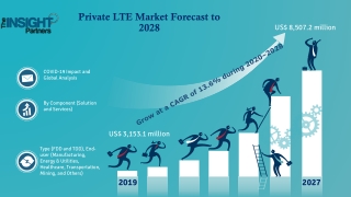 Private LTE Market 2022 to Grow at a CAGR of 13.6% to reach US$ 8,507.2 million from 2020 to 2028