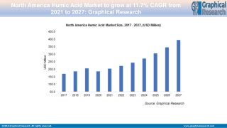 North America Humic Acid Market 2021 Industry Trends | Growth Dynamics To 2027