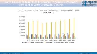 North America Outdoor Furniture Market to Surpassed USD 6.73 Bn by 2027