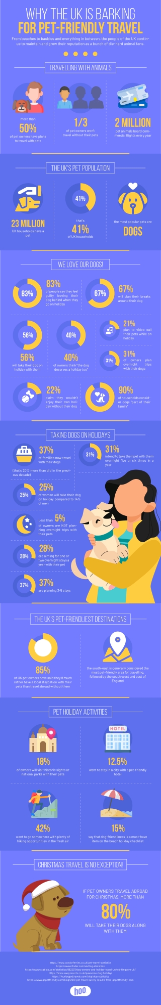 An Infographic about Pet-friendly travel - JustHooIt