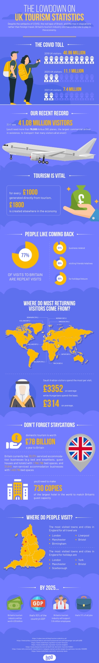 An Infographic about Lowdown on UK tourism Statistics - JustHooIt