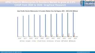 APAC Electric Motorcycles & Scooters Market to grow at 3.5% CAGR from 2020 to 20