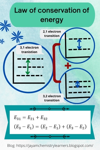 Law of conservation of energy