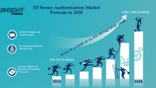 3D Secure Authentication Market to Grow at a CAGR of 11.4% to reach US$ 1,303.5 million