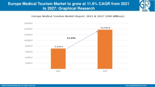 Europe Medical Tourism Market to reach USD 13.7 Bn by 2027 Europe Medical Touris