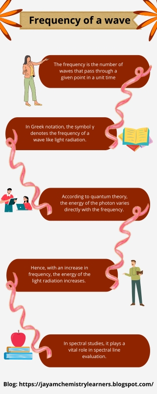 Frequency of a wave