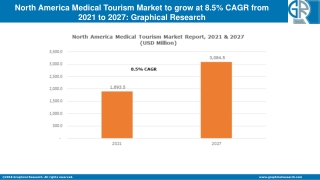 North America Medical Tourism Market to Cross USD 3 Bn by 2027
