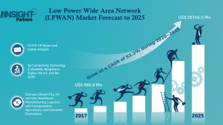 Low Power Wide Area Network (LPWAN) Market to Grow at a CAGR of 53.2%