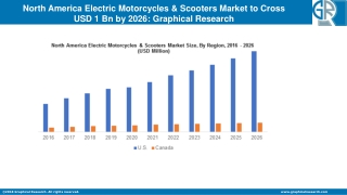 North America Electric Motorcycles & Scooters Market to Cross USD 1 Bn by 2026