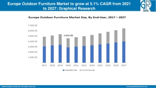 Europe Outdoor Furniture Market to Cross USD 6.47 Bn by 2027