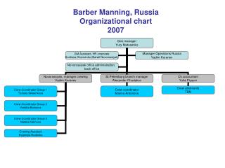 Barber Manning, Russia Organizational chart 2007