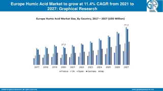 Europe Humic Acid Market Outlook 2021 - Industry Statistics Analysis by 2027