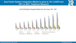 Asia Pacific System Integration Market to Cross USD 150 Bn by 2027
