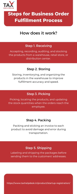 Steps for Startup Registration Business Order Fulfilment Process