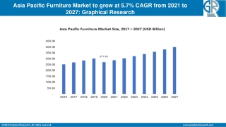 Asia Pacific Furniture Market to Cross USD 400 Bn by 2027